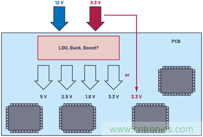應(yīng)用電路板的多軌電源設(shè)計(jì)&mdash;&mdash;第1部分：策略