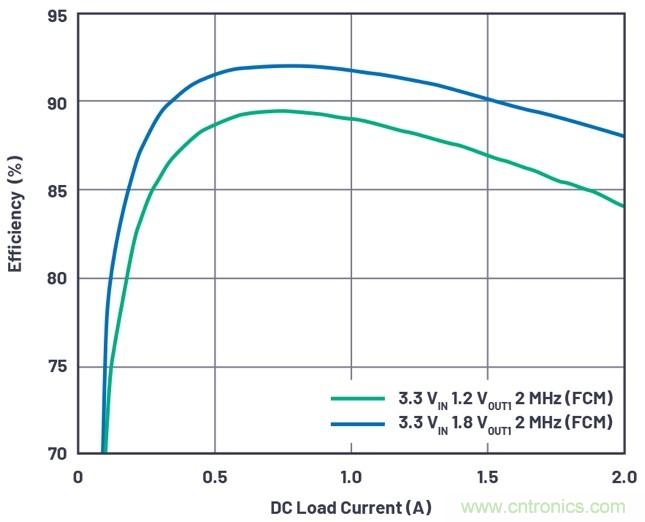 3.6V輸入、雙路輸出&micro;Module降壓穩(wěn)壓器以3mm &times; 4mm小尺寸為每通道提供2A電流