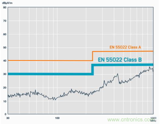 如何設(shè)計(jì)高壓隔離式電源，輕松實(shí)現(xiàn)緊湊、低 EMI 目標(biāo)？