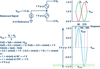 如何正確對(duì)放大器前端進(jìn)行電平轉(zhuǎn)換？