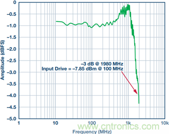 如何正確對(duì)放大器前端進(jìn)行電平轉(zhuǎn)換？