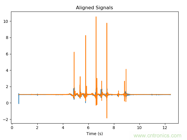 如何同步傳感器信號？
