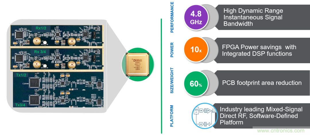 ADI覆蓋全頻譜的器件如何簡(jiǎn)化無(wú)線通信設(shè)計(jì)？