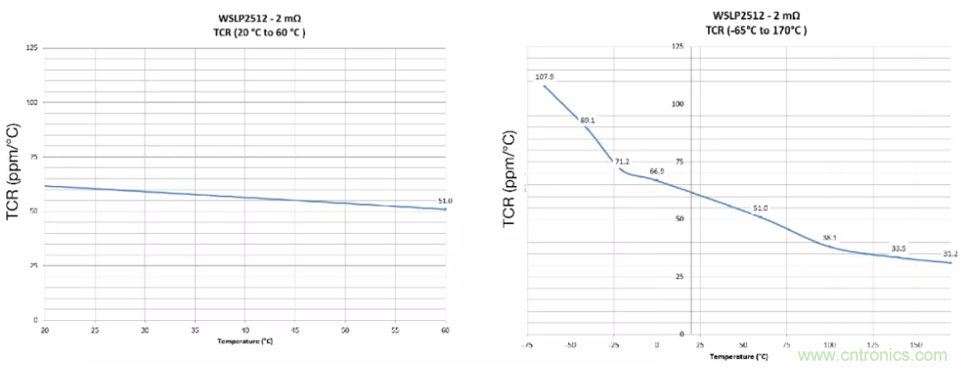 大電流檢測電阻溫度系數&mdash;&mdash;溫度和結構如何影響電阻穩(wěn)定性