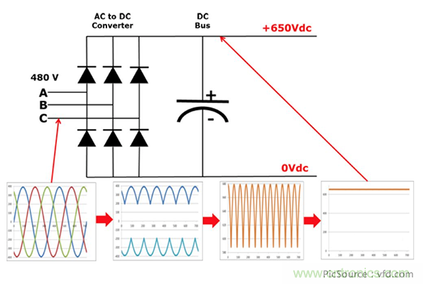 變頻器的整流單元是怎樣工作的？
