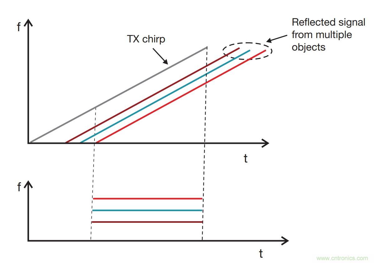 毫米波雷達是如何監(jiān)測生命體征信號的？