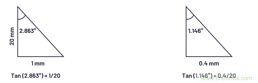 自動駕駛系統(tǒng)設(shè)計中的LIDAR：用于目標(biāo)分類？還是目標(biāo)檢測？