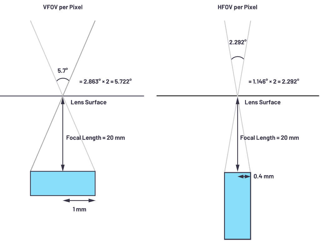 自動駕駛系統(tǒng)設(shè)計中的LIDAR：用于目標(biāo)分類？還是目標(biāo)檢測？