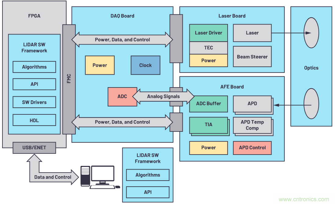 自動駕駛系統(tǒng)設(shè)計中的LIDAR：用于目標(biāo)分類？還是目標(biāo)檢測？