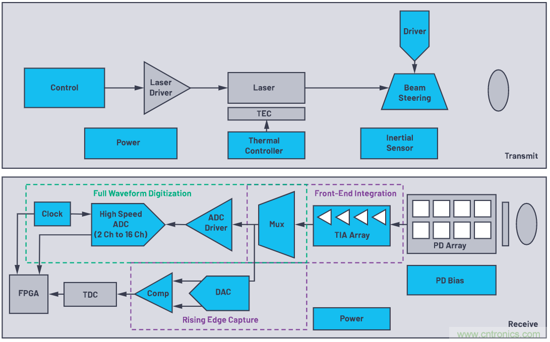 自動駕駛系統(tǒng)設(shè)計中的LIDAR：用于目標(biāo)分類？還是目標(biāo)檢測？