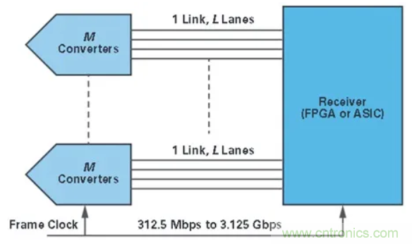 什么是JESD204標(biāo)準(zhǔn)，為什么我們要重視它？