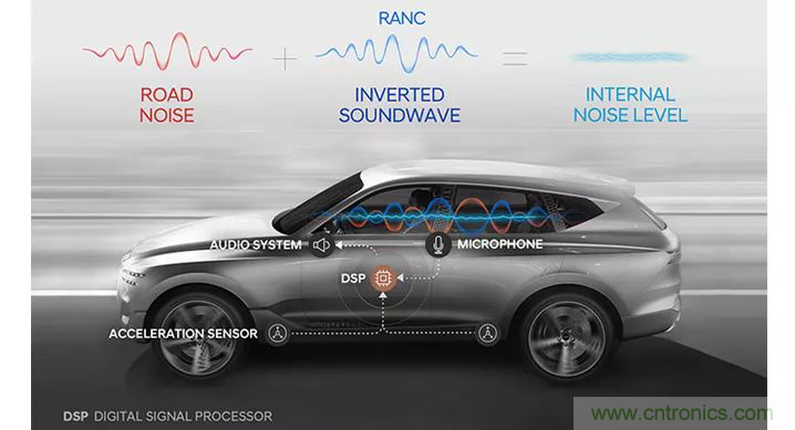 從產(chǎn)品方案中如何處理汽車駕駛艙中&ldquo;欲拒還迎&rdquo;的噪聲？