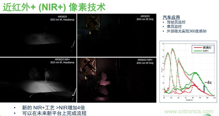 不只有電源IC，安森美還承包了全球80%的汽車ADAS傳感器
