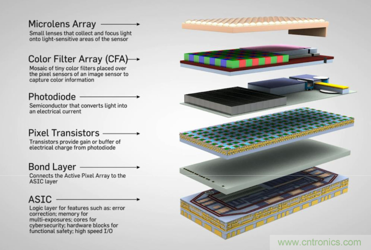 不只有電源IC，安森美還承包了全球80%的汽車ADAS傳感器