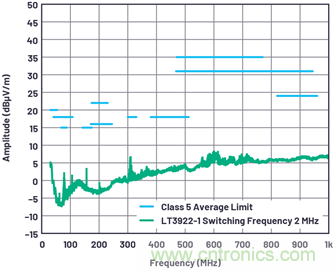 如何控制LED驅(qū)動(dòng)器的EMI？當(dāng)然Silent Switcher莫屬~