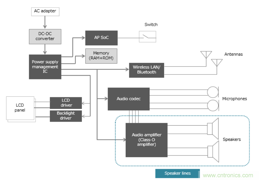 D類放大器的缺點是噪音大，應(yīng)如何降噪？