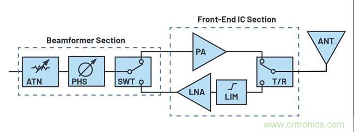 IC集成能讓相控陣技術(shù)發(fā)展到什么地步？