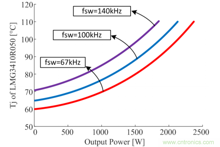 解鎖GaN功率級設(shè)計(jì)關(guān)于散熱的秘密！