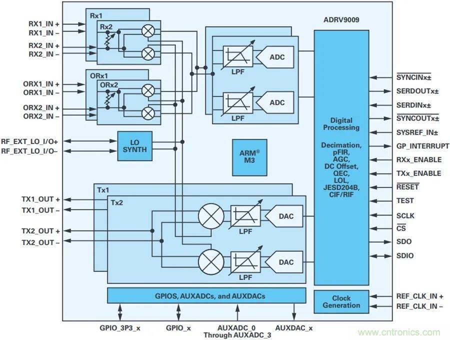 當收發(fā)器遇上外部本振，更強的射頻性能get&radic;