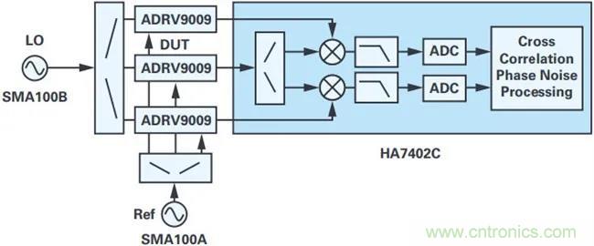 當收發(fā)器遇上外部本振，更強的射頻性能get&radic;