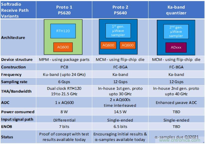 Teledyne e2v 的數(shù)據(jù)轉(zhuǎn)換器可直接訪問 Ka 波段，并突破數(shù)字信號(hào)處理的極限