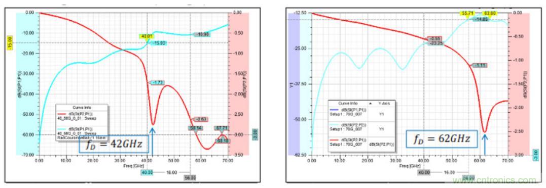Teledyne e2v 的數(shù)據(jù)轉(zhuǎn)換器可直接訪問 Ka 波段，并突破數(shù)字信號(hào)處理的極限