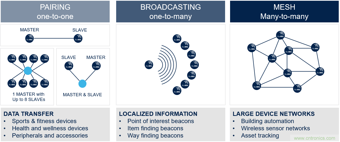 如何在物聯(lián)網(wǎng)應用中實現(xiàn)雙無線電連接？