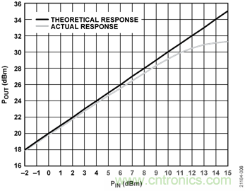 USB供電、915MHz ISM無(wú)線電頻段、具有過(guò)溫管理功能的1W功率放大器