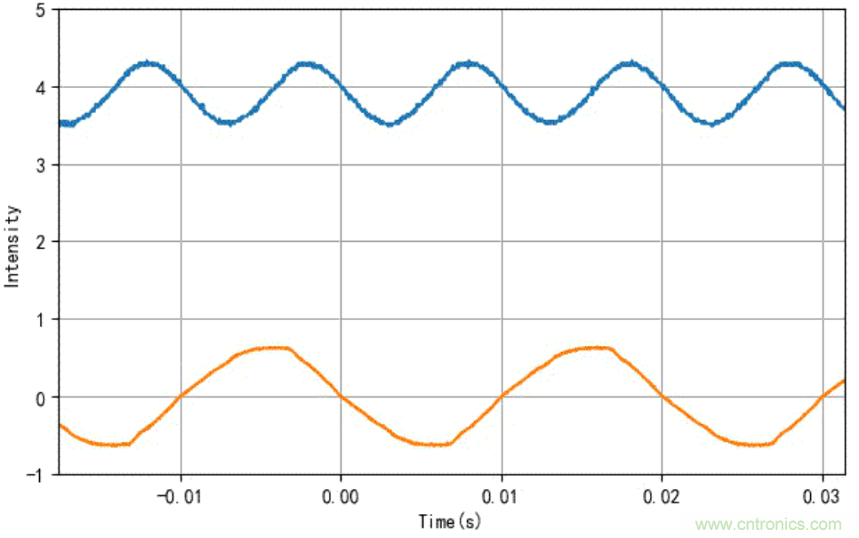 電燈泡內(nèi)通有交流電，為什么看不到燈泡在閃爍？