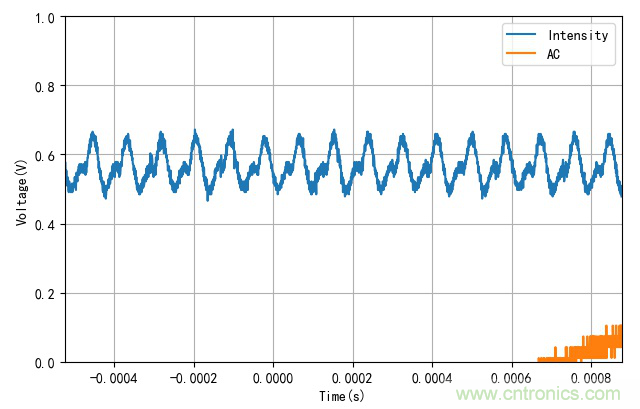 電燈泡內(nèi)通有交流電，為什么看不到燈泡在閃爍？