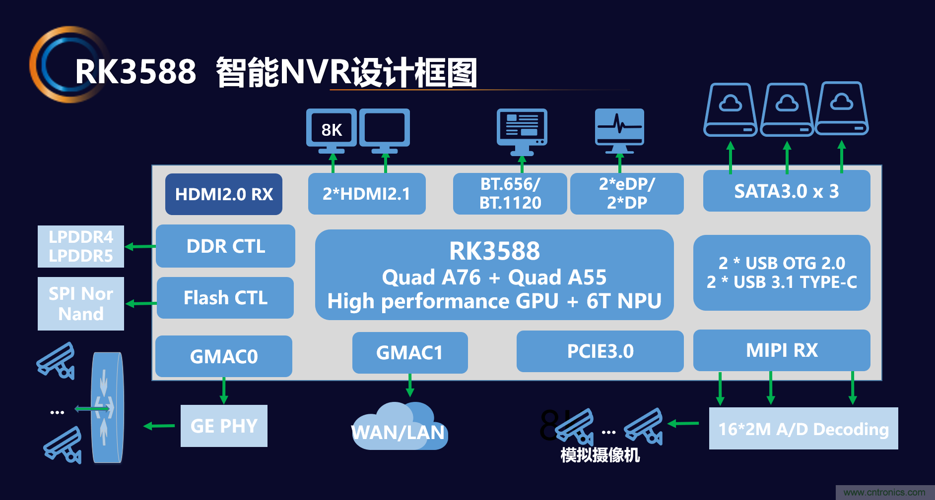 瑞芯微推出前后端完整解決方案，助力泛安防產(chǎn)品落地