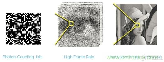 CCD與CMOS的圖像質量應該怎樣權衡？