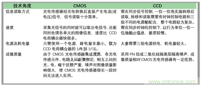 CCD與CMOS的圖像質量應該怎樣權衡？