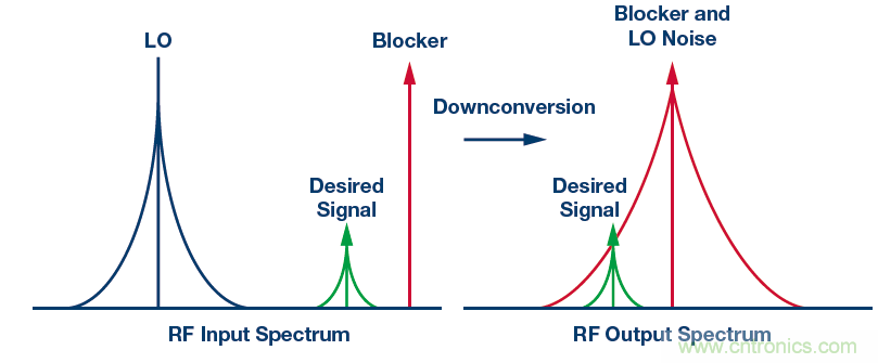 接收器IC混合式混頻器、頻率合成器和IF放大器