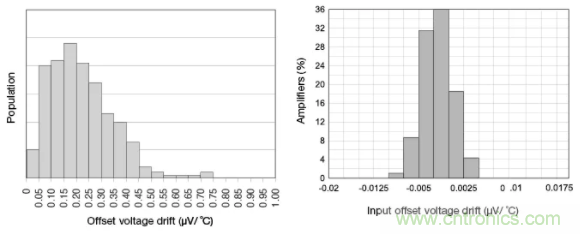 斬波放大器，助您在設(shè)計(jì)中過關(guān)斬將！