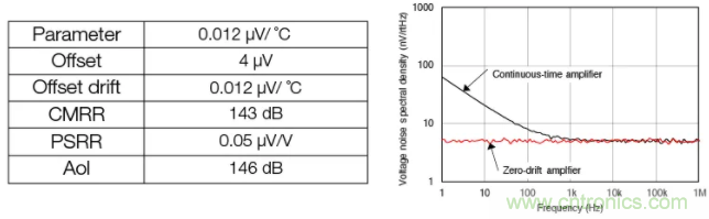 斬波放大器，助您在設(shè)計(jì)中過關(guān)斬將！