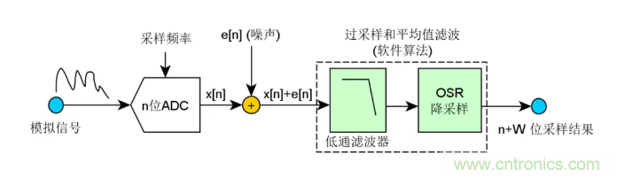 如何實現(xiàn)單片機內(nèi)置ADC高分辨率采樣？