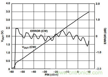 如何輕松改善均方根射頻功率檢波器的測(cè)量精度？