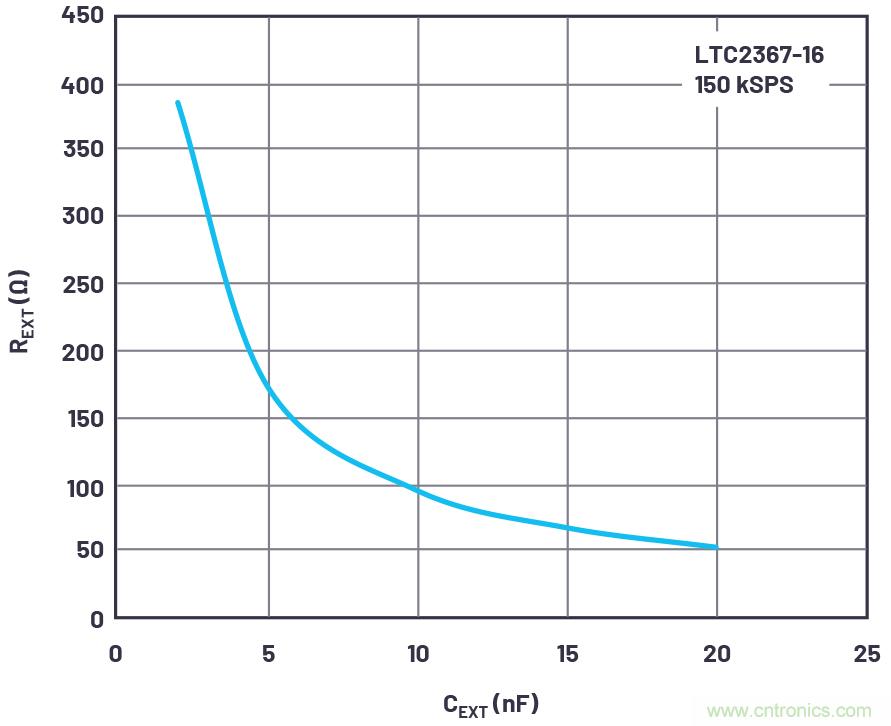 從傳感器到ADC的危途：工程師應(yīng)如何做？