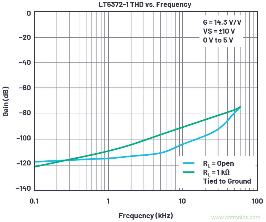 從傳感器到ADC的危途：工程師應(yīng)如何做？