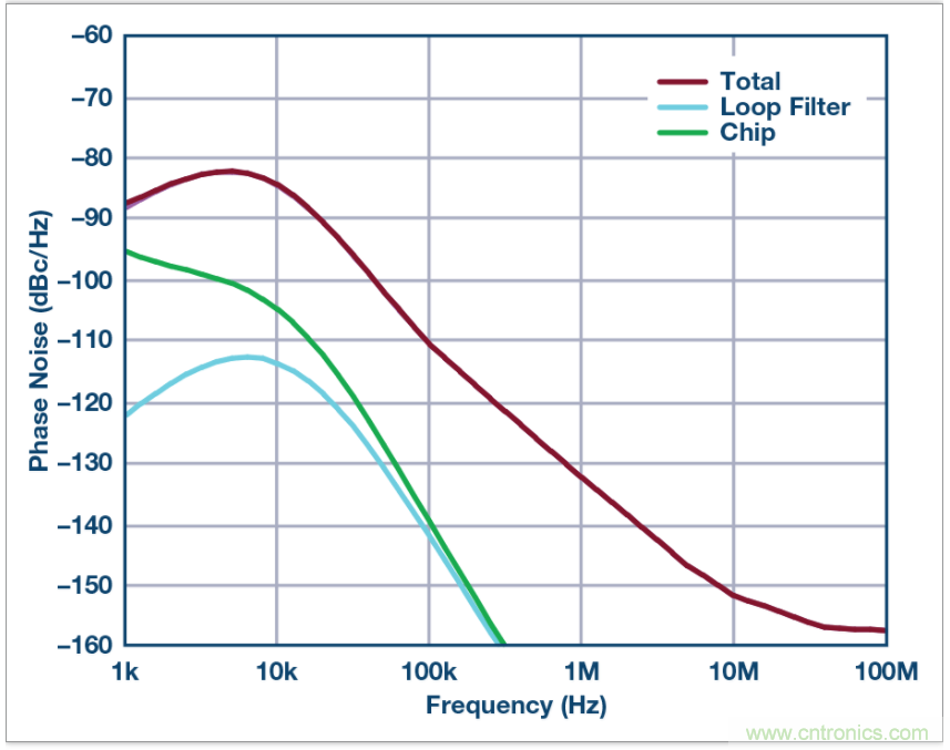 從電路的構(gòu)建模塊到器件選擇，PLL的基本原理你參透了嗎？
