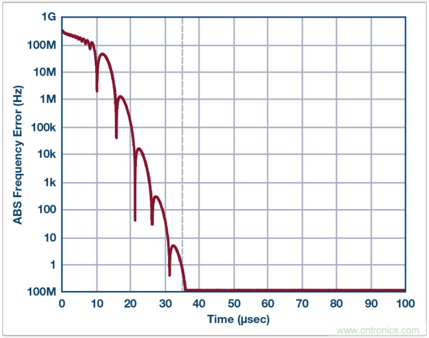 從電路的構(gòu)建模塊到器件選擇，PLL的基本原理你參透了嗎？