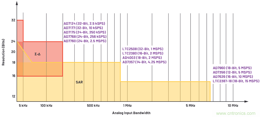 CTSD ADC&mdash;第1部分：如何改進(jìn)精密ADC信號(hào)鏈設(shè)計(jì)