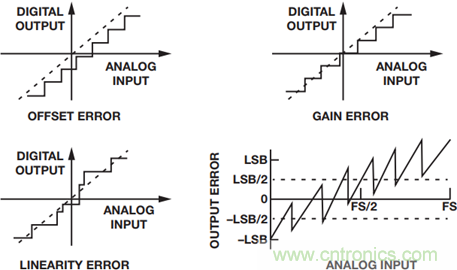 如何為你的設(shè)計(jì)選一個(gè)正確的轉(zhuǎn)換器？
