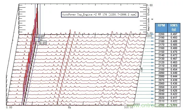 階次的相位、提取與疊加