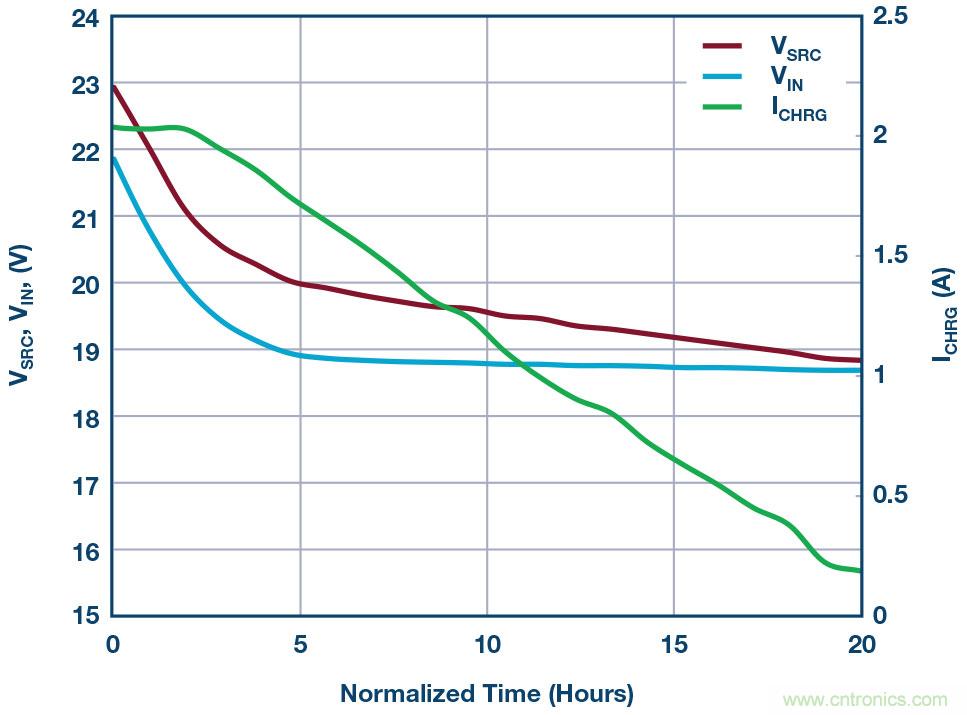 LT8710多功能 DC/DC控制器解決了高阻抗、超長工業(yè)電源線的電壓降問題