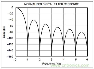 可穿戴醫(yī)療設備模擬前端電路設計該選擇模擬濾波器還是FIR濾波器？