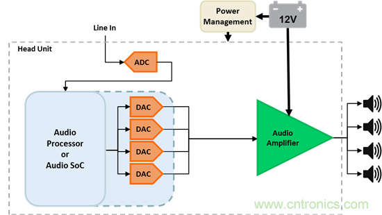 理解汽車音頻放大器系統(tǒng)需求&mdash;&mdash;第1部分