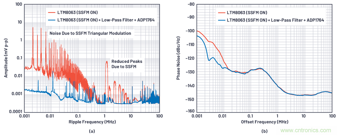 優(yōu)化信號(hào)鏈的電源系統(tǒng) &mdash; 第1部分：多少電源噪聲可以接受？