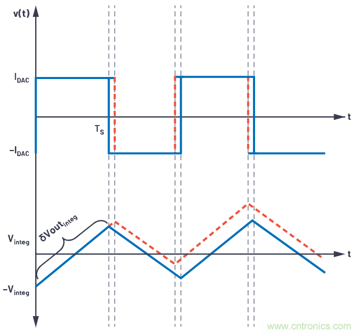 CTSD精密ADC &mdash; 第2部分：為信號(hào)鏈設(shè)計(jì)人員介紹CTSD架構(gòu)